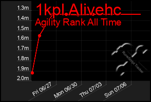 Total Graph of 1kpl Alivehc