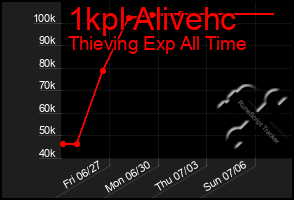 Total Graph of 1kpl Alivehc
