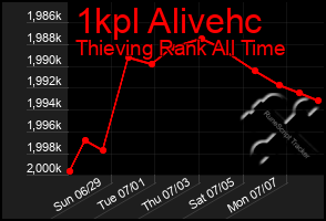 Total Graph of 1kpl Alivehc