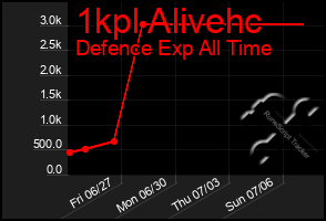 Total Graph of 1kpl Alivehc