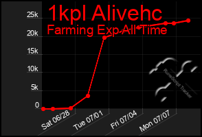 Total Graph of 1kpl Alivehc