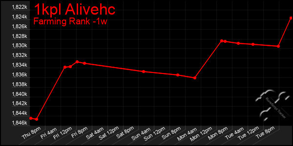 Last 7 Days Graph of 1kpl Alivehc