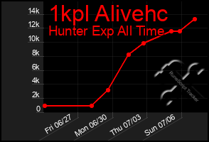 Total Graph of 1kpl Alivehc