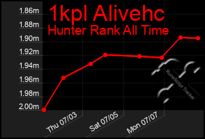 Total Graph of 1kpl Alivehc