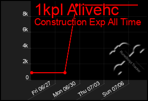 Total Graph of 1kpl Alivehc