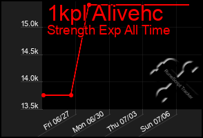 Total Graph of 1kpl Alivehc