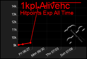 Total Graph of 1kpl Alivehc