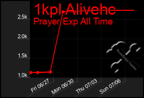 Total Graph of 1kpl Alivehc