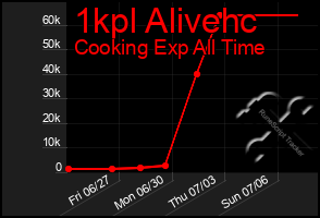 Total Graph of 1kpl Alivehc