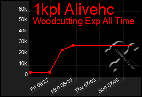 Total Graph of 1kpl Alivehc