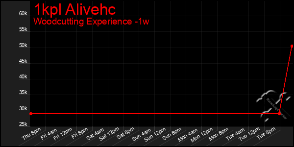 Last 7 Days Graph of 1kpl Alivehc