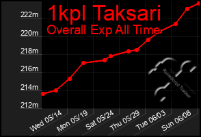Total Graph of 1kpl Taksari