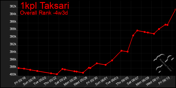 Last 31 Days Graph of 1kpl Taksari