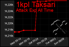 Total Graph of 1kpl Taksari
