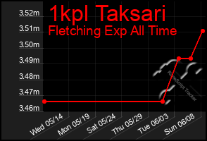 Total Graph of 1kpl Taksari