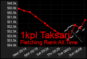 Total Graph of 1kpl Taksari