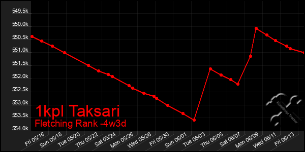 Last 31 Days Graph of 1kpl Taksari