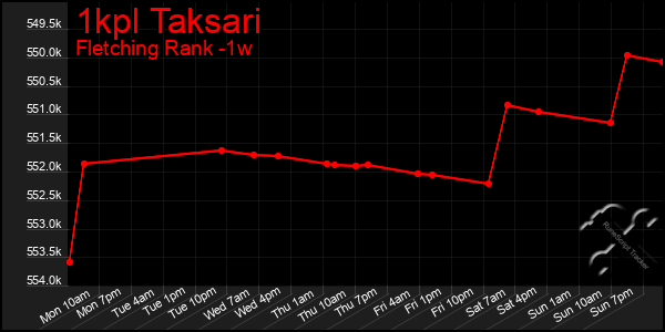Last 7 Days Graph of 1kpl Taksari