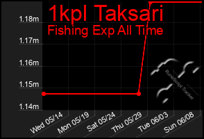 Total Graph of 1kpl Taksari