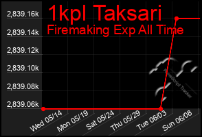 Total Graph of 1kpl Taksari