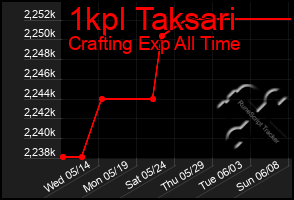Total Graph of 1kpl Taksari