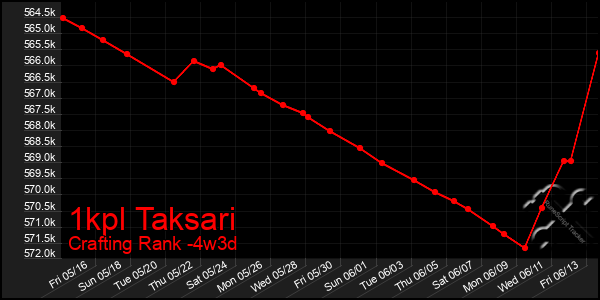 Last 31 Days Graph of 1kpl Taksari