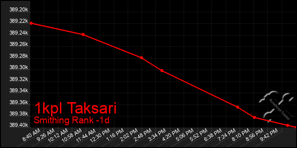 Last 24 Hours Graph of 1kpl Taksari