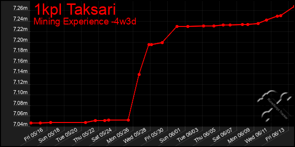 Last 31 Days Graph of 1kpl Taksari
