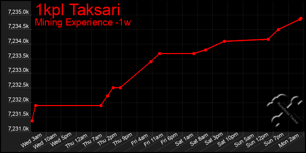 Last 7 Days Graph of 1kpl Taksari