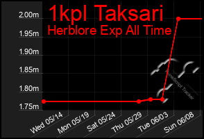 Total Graph of 1kpl Taksari