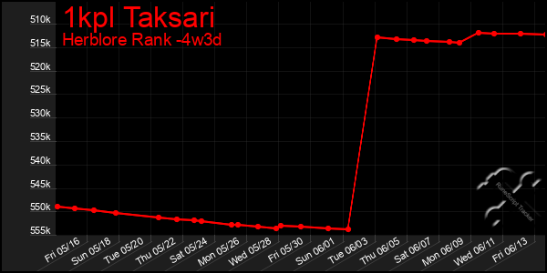 Last 31 Days Graph of 1kpl Taksari