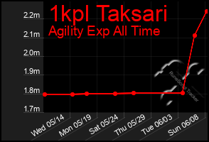 Total Graph of 1kpl Taksari