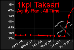 Total Graph of 1kpl Taksari