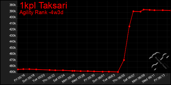 Last 31 Days Graph of 1kpl Taksari
