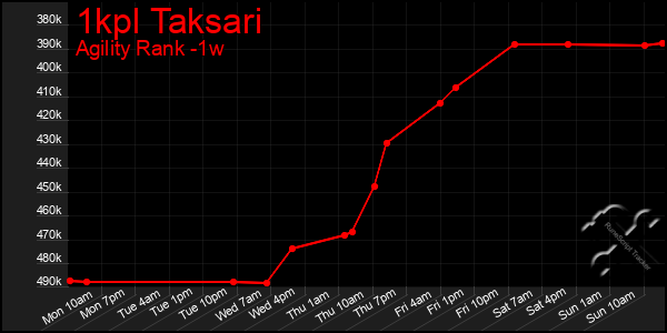 Last 7 Days Graph of 1kpl Taksari