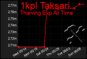 Total Graph of 1kpl Taksari