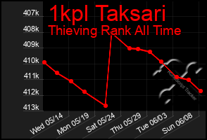 Total Graph of 1kpl Taksari