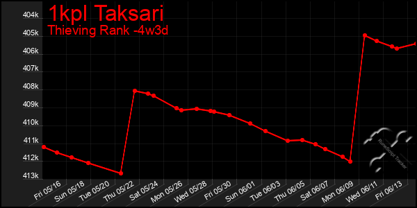 Last 31 Days Graph of 1kpl Taksari