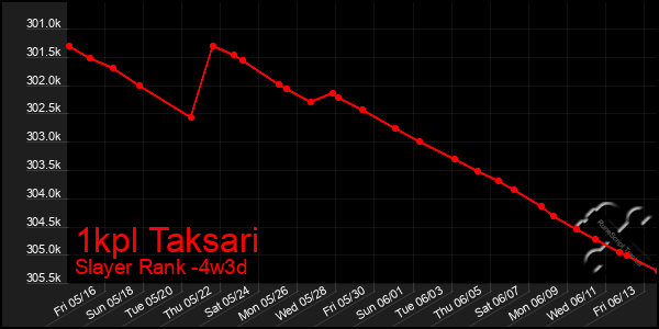 Last 31 Days Graph of 1kpl Taksari