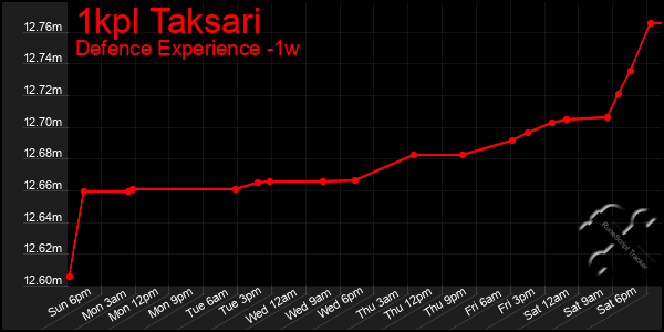 Last 7 Days Graph of 1kpl Taksari