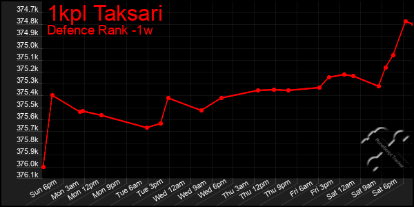 Last 7 Days Graph of 1kpl Taksari