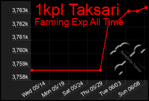 Total Graph of 1kpl Taksari