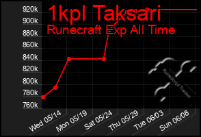 Total Graph of 1kpl Taksari