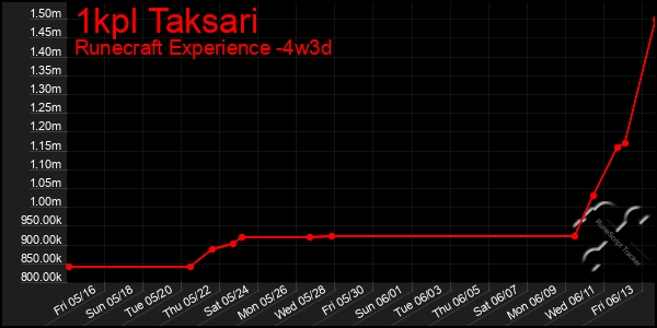 Last 31 Days Graph of 1kpl Taksari