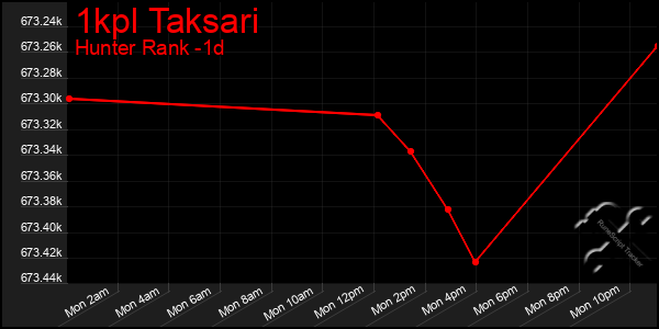 Last 24 Hours Graph of 1kpl Taksari