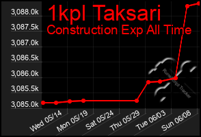 Total Graph of 1kpl Taksari