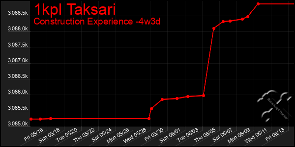 Last 31 Days Graph of 1kpl Taksari