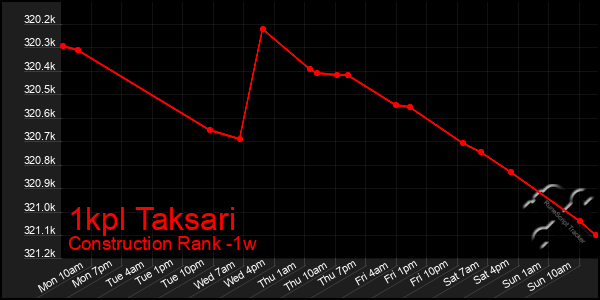Last 7 Days Graph of 1kpl Taksari
