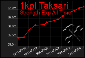 Total Graph of 1kpl Taksari