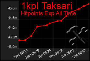 Total Graph of 1kpl Taksari